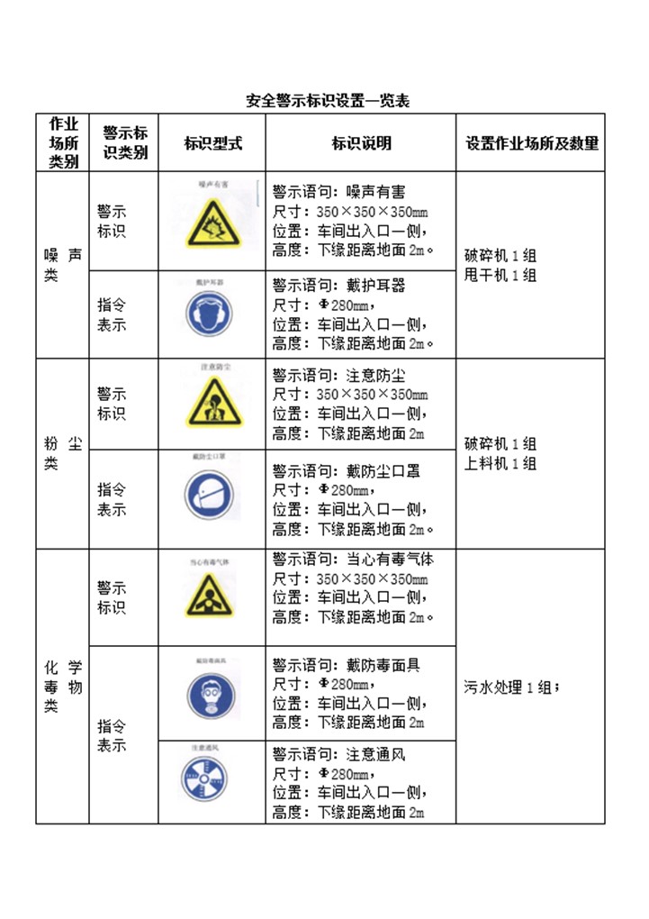 word模板-企业安全警示标识设置一览表