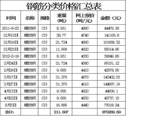 excel模板-钢筋分类价格汇总表