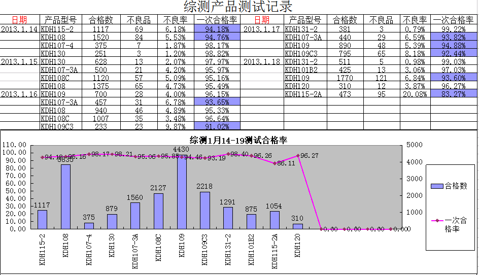 excel模板-综测产品测试记录表