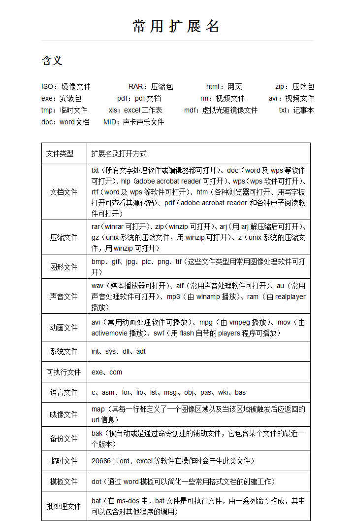 word模板-常用扩展名的含义