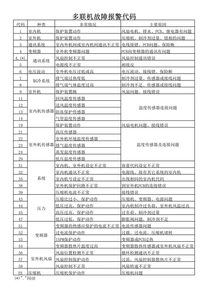 excel模板-多联机故障代码